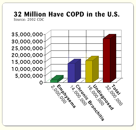 32 Million Have COPD in the U.S.